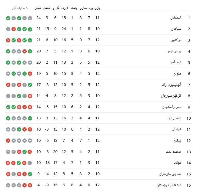 جدول| صدرنشینی استقلال در آستانه دربی متزلزل شد/ بخت به پرسپولیس یحیی رو کرد!