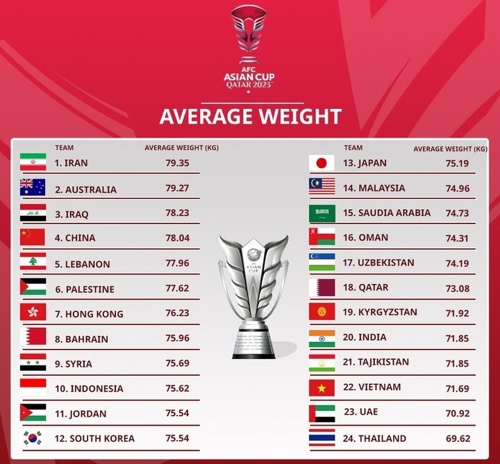 ایران «چاق»ترین تیم ملی حاضر در جام ملت‌های آسیا