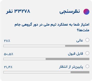 نمره قلعه‌نویی در دور گروهی جام ملت‌ها/ ۸۰ درصد فوتبالی‌ها از نمایش تیم ملی راضی هستند