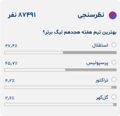 نتیجه نهایی جنگ نزدیک استقلال و پرسپولیس/ کدام تیم انتخاب شد؟ +عکس