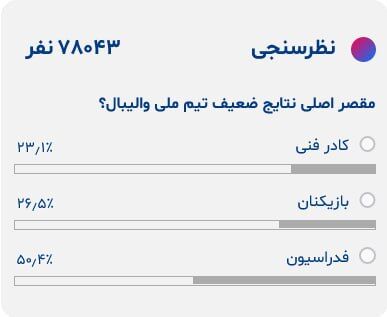 دلیل اصلی نتایج فاجعه‌بار تیم ملی والیبال ایران معرفی شد