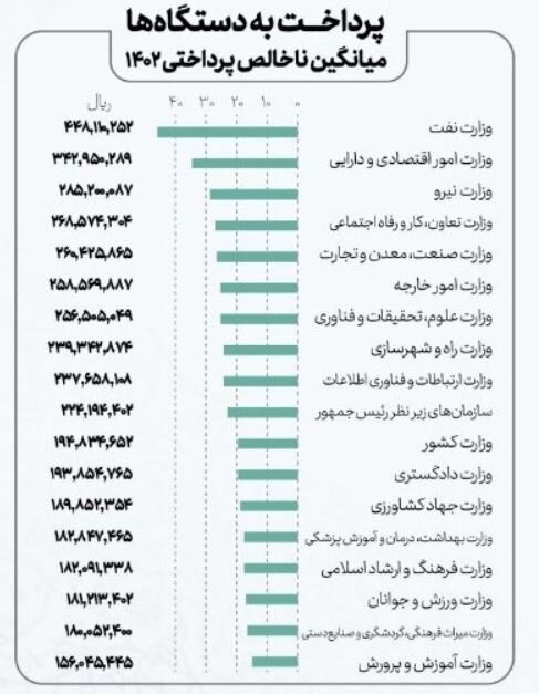 اعلام میزان حقوق کارمندان دولت/ کارمندان کدام وزارتخانه ماهی ۴۵ میلیون تومان حقوق می‌گیرند؟