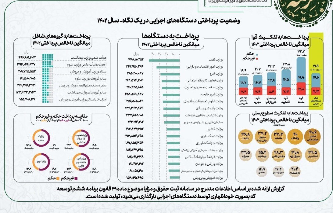 اعلام میزان حقوق کارمندان دولت/ کارمندان کدام وزارتخانه ماهی ۴۵ میلیون تومان حقوق می‌گیرند؟