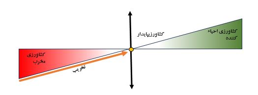 تداوم تحریم­ ها، امنیت غذایی توام با حفظ محیط­ زیست را ناممکن می کند /  ضعف حکمرانی در ایران تهدید امنیت غذایی