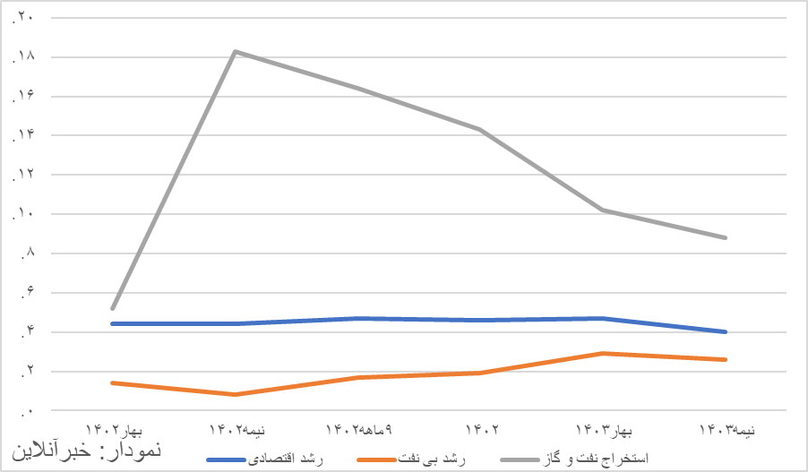 نفت یک سوم رشد اقتصادی را محقق کرد/ رشد نیمه اول سال کاهنده شد