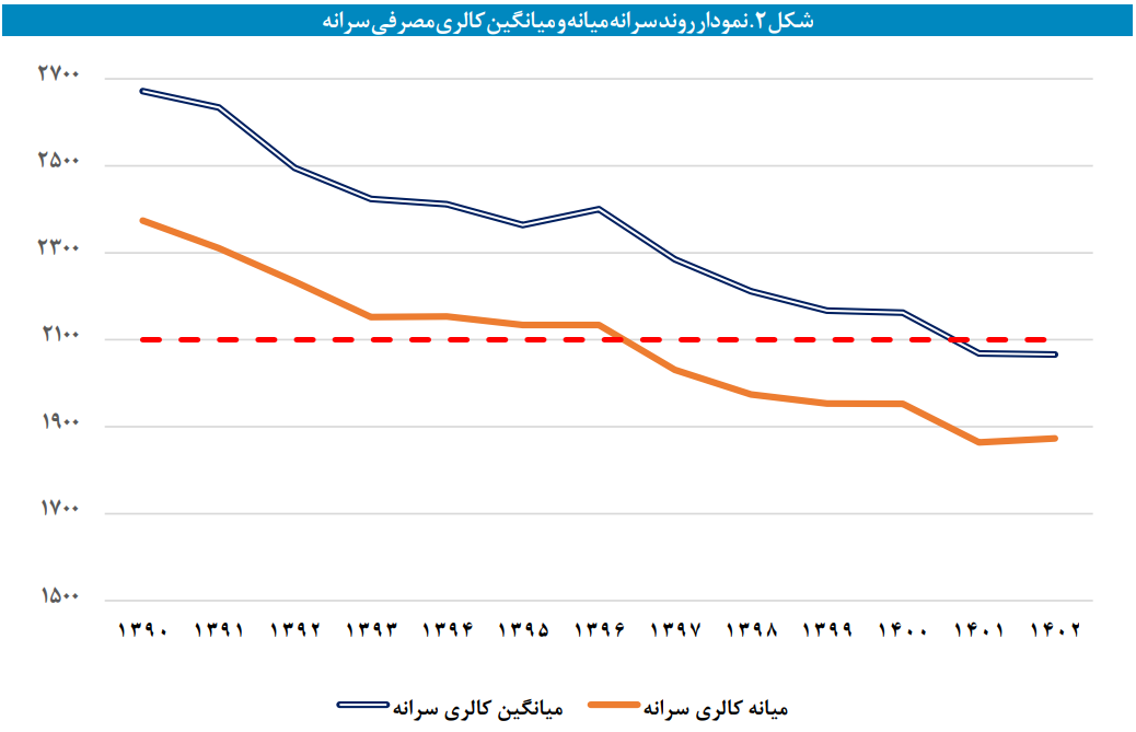 گسترش فقر گریبان غذا را گرفت/ افزایش ده درصدی فقر در ایران طی دو سال