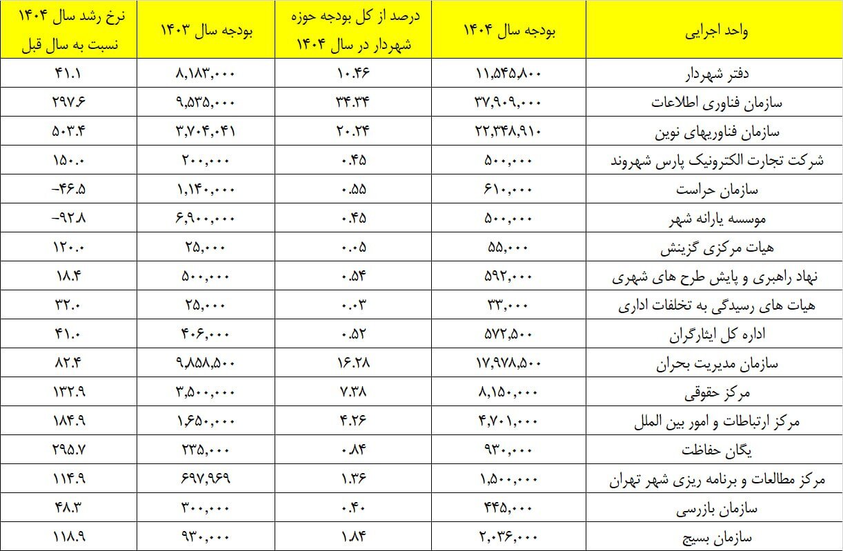 یک دفتر و این همه هزینه؛ جزئیات هزینه‌های دفتر زاکانی/ سازمان پرحاشیه رکورد افزایش اعتبار را زد