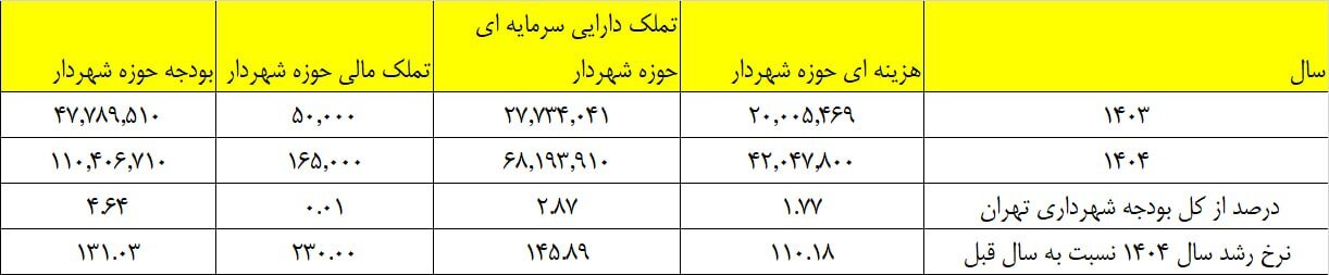 یک دفتر و این همه هزینه؛ جزئیات هزینه‌های دفتر زاکانی/ سازمان پرحاشیه رکورد افزایش اعتبار را زد