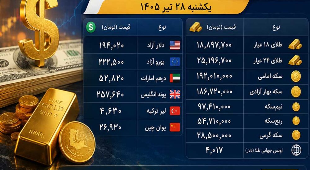 آخرین قیمت طلا و دلار امروز ۲۸ تیر ۱۴۰۵ | بازار طلا صعودی شد، دلار اندکی عقب نشست