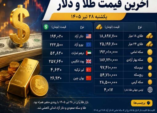 آخرین قیمت طلا و دلار امروز ۲۸ تیر ۱۴۰۵ | بازار طلا صعودی شد، دلار اندکی عقب نشست