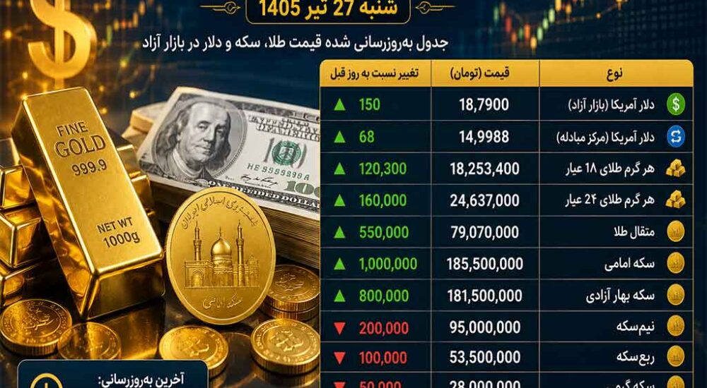 قیمت لحظه‌ای طلا و دلار امروز | جدول کامل نرخ‌ها در شنبه ۲۷ تیر ۱۴۰۵