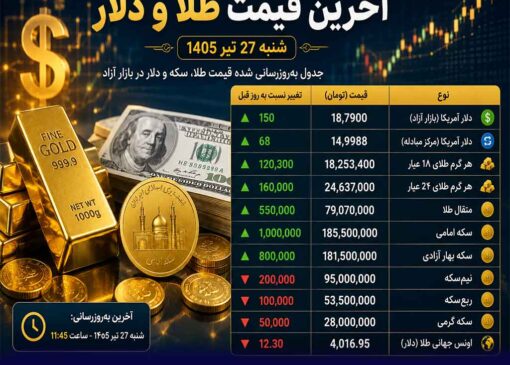قیمت لحظه‌ای طلا و دلار امروز | جدول کامل نرخ‌ها در شنبه ۲۷ تیر ۱۴۰۵