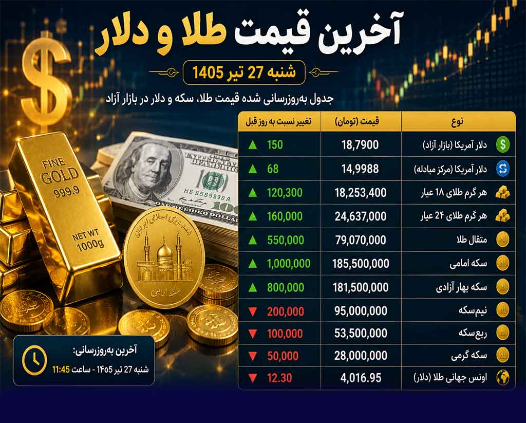 قیمت لحظهای طلا و دلار امروز | جدول کامل نرخها در شنبه ۲۷ تیر ۱۴۰۵