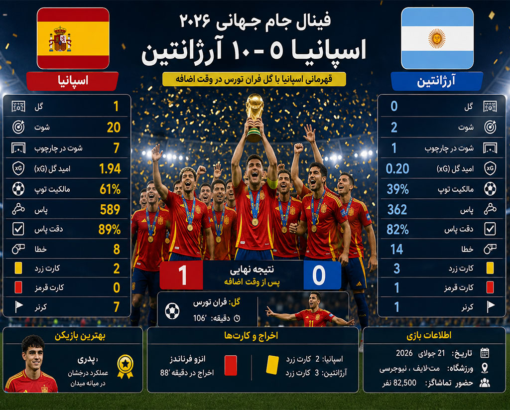 پایان تاریخی جام جهانی ۲۰۲۶؛ اسپانیا با گل فرنان تورس قهرمان جهان شد