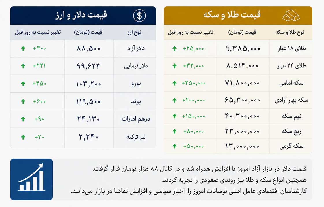 قیمت طلا و دلار امروز پنجشنبه ۴ تیر ۱۴۰۵ در حالی مورد توجه معامله‌گران قرار گرفت که نوسانات بازار ارز همچنان یکی از مهم‌ترین عوامل اثرگذار بر قیمت طلا و سکه محسوب می‌شود.

بازار طلا و ارز در چهارمین روز تیرماه ۱۴۰۵ با توجه معامله‌گران به روند قیمت دلار، طلای جهانی و شرایط اقتصادی دنبال شد. در بازار داخلی، هر گرم طلای ۱۸ عیار در گزارش‌های منتشرشده در محدوده ۱۶ میلیون و ۲۵۲ هزار تومان قرار گرفت و قیمت هر گرم طلای ۲۴ عیار نیز حدود ۲۱ میلیون و ۶۶۷ هزار تومان اعلام شد.

قیمت طلا در بازار امروز

بر اساس نرخ‌های اعلام‌شده برای پنجشنبه ۴ تیر ۱۴۰۵:

هر گرم طلای ۱۸ عیار: حدود ۱۶ میلیون و ۲۵۲ هزار تومان
هر گرم طلای ۲۴ عیار: حدود ۲۱ میلیون و ۶۶۷ هزار تومان
طلای دست دوم: حدود ۱۵ میلیون و ۸۸۶ هزار تومان
هر مثقال طلا: حدود ۷۰ میلیون و ۴۰۰ هزار تومان
اونس جهانی طلا: حدود ۳۹۹۰ دلار

این ارقام ممکن است در طول معاملات روز با توجه به تغییرات نرخ ارز و قیمت طلای جهانی دستخوش نوسان شوند.

دلار امروز چند تومان شد؟

گزارش‌های بازار در همان روز، نرخ‌های متفاوتی را برای دلار در بازارهای مختلف نشان می‌دهند و به همین دلیل باید میان نرخ بازار آزاد، نرخ صرافی و نرخ‌های رسمی تفاوت قائل شد. یکی از داده‌های منتشرشده برای ساعت میانی روز، نرخ دلار صرافی ملی را ۱ میلیون و ۶۱۵ هزار ریال، معادل ۱۶۱ هزار و ۵۰۰ تومان اعلام کرده است.

چشم‌انداز بازار طلا و ارز

روند قیمت طلا در بازار ایران همچنان به دو عامل مهم وابسته است: نوسانات نرخ دلار داخلی و تغییرات اونس جهانی طلا. در چنین شرایطی، هرگونه افزایش یا کاهش قابل توجه در بازار ارز می‌تواند به‌سرعت بر قیمت طلا و سکه اثر بگذارد.

توجه: قیمت‌های بازار آزاد ممکن است در ساعات مختلف روز تغییر کنند؛ بنابراین ارقام این گزارش، نرخ‌های ثبت‌شده در گزارش‌های منتشرشده برای ۴ تیر ۱۴۰۵ هستند و برای معاملات لحظه‌ای باید نرخ جاری بازار را بررسی کرد.