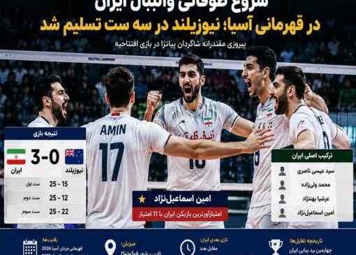 شروع طوفانی والیبال ایران در قهرمانی آسیا؛ نیوزیلند در سه ست تسلیم شد