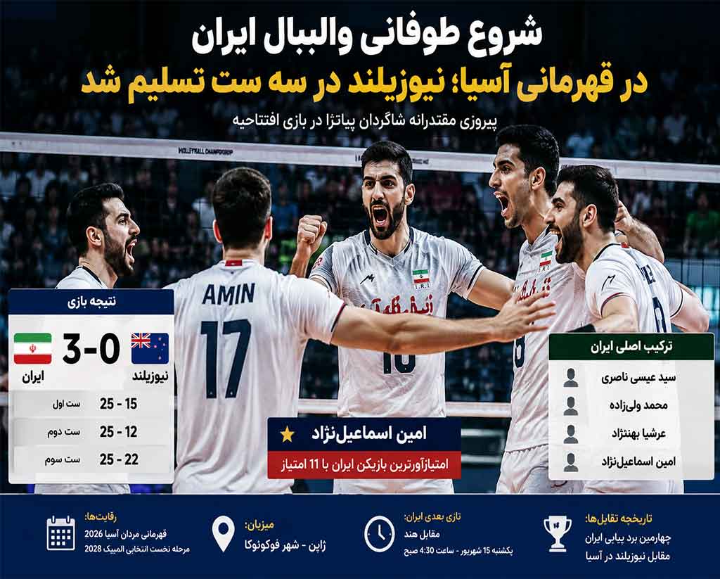 شروع طوفانی والیبال ایران در قهرمانی آسیا؛ نیوزیلند در سه ست تسلیم شد